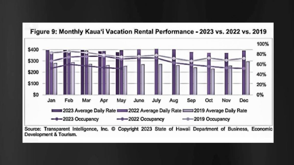 Hawaii Hoteliers Drop Rates To Keep Occupancy High Amid Leisure