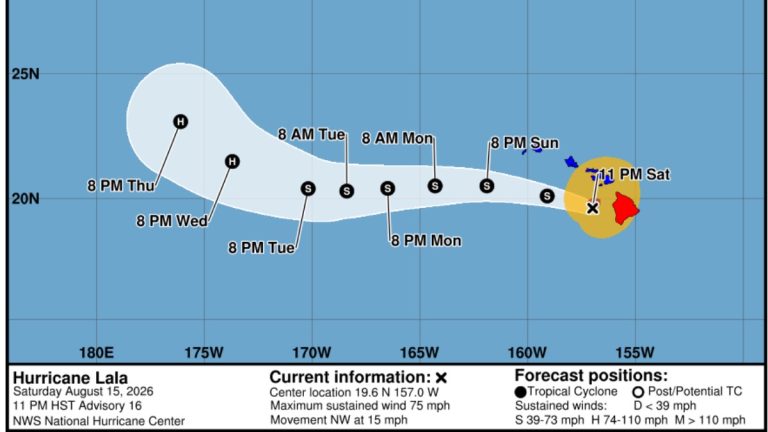 Update: Kauaʻi, Niʻihau remain under tropical storm warning as Hurricane Lala pulls away from Big Island