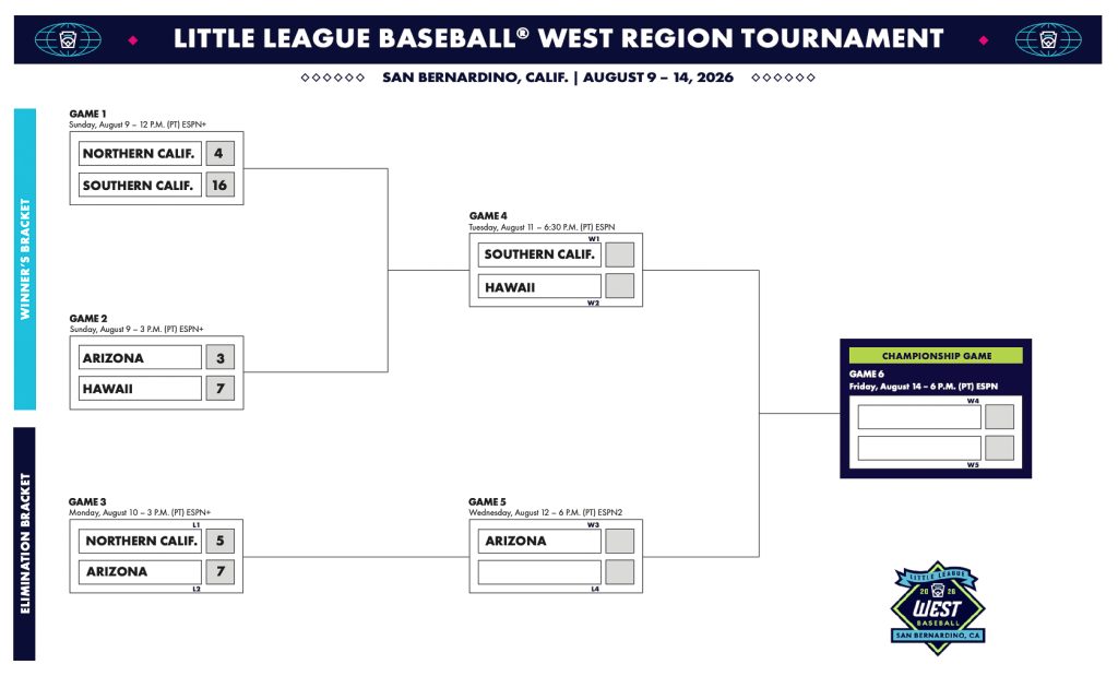 2026 Little League West Region Baseball Bracket